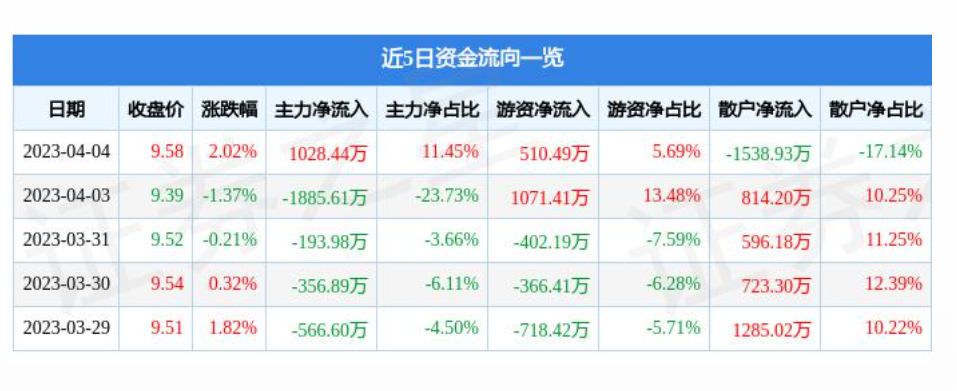 金凤连续两个月回升 3月物流业景气指数为55.5%
