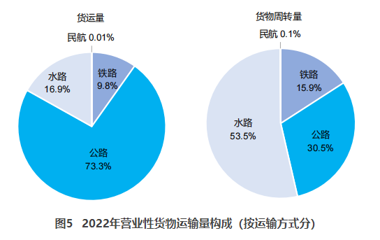 金凤交通部：2022货运量506.63亿吨 同比下降3.1%
